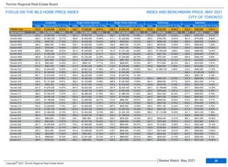 342.3 $1,045,800 18.81% 344.7 $1,289,600 25.07% 356.3 $1,003,700 23.37% 342.9 $738,100 19.60% 322.6 $638,900 6.61%
335.4 $1,105,900 10.66% 342.7 $1,548,400 18.91% 362.3 $1,224,000 16.87% 330.5 $783,900 12.45% 323.7 $660,400 4.69%
323.5 $1,380,900 11.13% 344.0 $1,916,100 12.42% 368.1 $1,463,100 13.96% 276.3 $831,300 10.26% 309.9 $700,700 9.27%
382.3 $1,362,100 13.71% 366.6 $1,602,400 15.94% 411.1 $1,222,500 15.54% 402.5 $783,700 10.67% 361.3 $775,600 9.65%
378.8 $976,700 17.35% 387.4 $1,048,500 18.43% 389.6 $998,000 18.31% 284.7 $698,100 10.26% 356.4 $609,000 12.50%
348.3 $894,000 11.60% 332.7 $1,052,900 15.84% 334.5 $950,700 15.23% 295.2 $679,500 10.94% 376.8 $555,900 7.29%
323.8 $769,200 16.68% 326.9 $1,096,300 18.06% 310.9 $903,100 18.66% 309.2 $561,500 17.61% 350.0 $462,400 14.04%
290.5 $850,800 16.20% 381.6 $1,205,800 24.71% 341.9 $1,151,300 24.96% 339.2 $1,005,800 8.96% 238.8 $599,000 10.40%
313.1 $1,384,500 21.31% 333.7 $1,530,300 23.41% 322.0 $1,338,600 24.04% 245.3 $901,700 15.49% 189.5 $768,400 6.04%
295.6 $1,253,000 13.34% 306.8 $1,720,200 23.26% 332.1 $1,248,800 25.70% 327.4 $787,400 13.48% 280.8 $584,700 5.68%
321.1 $837,800 17.02% 327.4 $1,269,700 23.31% 350.6 $967,100 29.52% 253.0 $702,700 10.14% 327.9 $432,000 10.33%
351.8 $803,600 13.05% 331.7 $995,100 17.71% 335.5 $858,500 16.53% 397.7 $715,900 26.37% 364.3 $519,000 7.91%
351.2 $881,100 1.89% 421.5 $1,651,400 5.85% 418.5 $1,529,300 6.60% 335.6 $956,600 7.56% 345.0 $718,200 0.91%
326.3 $1,644,000 14.05% 316.0 $2,667,200 17.95% 337.1 $1,889,200 19.54% 320.0 $1,609,100 2.99% 319.2 $909,400 11.34%
377.4 $2,186,900 15.98% 361.4 $2,450,100 18.53% 376.0 $1,450,900 21.96% - - - 396.4 $1,036,900 9.87%
297.1 $1,916,200 10.61% 306.8 $2,245,900 12.05% 313.8 $1,467,500 15.16% - - - 255.2 $682,700 3.19%
325.9 $1,313,100 9.99% 334.3 $1,488,400 18.97% 306.0 $1,128,000 13.50% 300.2 $805,100 8.73% 320.3 $688,900 3.49%
334.0 $1,141,600 6.91% 362.5 $1,725,800 14.46% 286.8 $1,081,600 13.85% 301.4 $849,500 8.77% 323.6 $674,300 2.11%
308.2 $800,300 1.48% 327.4 $1,917,000 6.44% 339.2 $1,618,200 11.62% 339.8 $878,700 12.93% 304.9 $653,100 0.49%
261.4 $1,875,300 15.87% 267.0 $3,442,400 21.81% 267.9 $2,535,700 18.17% 304.7 $1,799,600 5.32% 247.7 $820,600 12.39%
323.7 $1,279,500 8.44% 313.1 $1,933,100 13.85% 304.1 $1,502,400 16.69% 292.2 $979,400 3.07% 331.5 $791,600 6.76%
360.2 $1,306,700 11.97% 331.7 $2,388,200 21.06% 362.3 $1,680,000 21.82% 292.8 $507,200 24.44% 377.7 $548,400 6.76%
284.3 $2,456,100 13.49% 283.5 $3,073,800 17.59% 335.5 $1,379,400 18.26% 245.3 $981,400 16.98% 308.6 $967,600 3.91%
320.4 $1,199,800 9.65% 328.0 $1,826,000 20.01% 310.8 $969,300 24.87% 293.5 $848,500 16.42% 314.0 $641,500 0.71%
316.6 $1,074,700 4.01% 361.1 $2,172,300 13.27% 277.2 $1,431,200 15.26% 342.4 $922,100 4.74% 303.5 $764,300 1.27%
324.2 $1,049,900 7.74% 342.1 $1,606,200 12.31% 287.6 $935,000 15.59% 330.5 $791,100 12.34% 319.7 $736,000 4.75%
411.6 $1,281,100 14.08% 423.0 $1,490,100 15.64% 430.4 $1,357,400 16.39% 494.3 $904,100 16.44% 317.4 $710,000 2.55%
365.5 $1,364,500 15.19% 321.4 $1,454,500 18.16% 389.1 $1,302,100 15.80% 386.4 $1,112,900 14.83% 321.7 $914,100 7.38%
360.0 $1,119,900 15.98% 369.4 $1,255,700 17.05% 349.4 $1,166,200 16.51% - - - 328.3 $490,700 10.58%
349.0 $860,800 17.55% 335.1 $987,900 20.58% 346.7 $835,500 18.49% 304.0 $646,400 12.47% 394.1 $601,000 16.98%
309.2 $821,600 13.97% 331.4 $1,167,100 20.20% 321.7 $886,500 21.08% 333.1 $724,400 16.67% 274.2 $562,800 4.70%
361.7 $1,005,900 23.57% 374.2 $1,068,900 26.98% 375.3 $892,600 28.57% 322.6 $712,900 12.56% 307.2 $632,400 10.15%
342.3 $839,100 14.14% 346.3 $1,135,100 17.43% 335.2 $876,400 18.15% 339.9 $736,300 16.36% 339.9 $582,100 11.19%
353.3 $814,500 20.83% 351.6 $1,095,900 25.57% 318.7 $826,200 27.43% 312.7 $573,300 18.31% 367.1 $500,900 13.62%
339.2 $809,900 13.90% 339.5 $964,000 21.42% 325.1 $795,100 19.96% 358.2 $644,900 11.52% 337.2 $632,500 7.70%
351.8 $986,600 19.42% 340.5 $1,091,000 23.10% 341.9 $886,600 25.01% 389.0 $634,600 12.10% 327.6 $528,500 8.73%
368.4 $785,700 16.40% 358.1 $996,000 19.29% 369.5 $837,000 22.72% 285.1 $559,500 17.37% 455.3 $577,100 14.60%
Composite Single Family Detached Single Family Attached Townhouse Apartment
Index Benchmark Yr./Yr. % Chg. Index Benchmark Yr./Yr. % Chg. Index Benchmark Yr./Yr. % Chg. Index Benchmark Yr./Yr. % Chg. Index Benchmark Yr./Yr. % Chg.
Toronto Regional Real Estate Board
FOCUS ON THE MLS HOME PRICE INDEX
CITY OF TORONTO
INDEX AND BENCHMARK PRICE, MAY 2021
TRREB Total
City of Toronto
Toronto W01
Toronto W02
Toronto W03
Toronto W04
Toronto W05
Toronto W06
Toronto W07
Toronto W08
Toronto W09
Toronto W10
Toronto C01
Toronto C02
Toronto C03
Toronto C04
Toronto C06
Toronto C07
Toronto C08
Toronto C09
Toronto C10
Toronto C11
Toronto C12
Toronto C13
Toronto C14
Toronto C15
Toronto E01
Toronto E02
Toronto E03
Toronto E04
Toronto E05
Toronto E06
Toronto E07
Toronto E08
Toronto E09
Toronto E10
Toronto E11
26
Market Watch, May 2021
Copyright® 2021 Toronto Regional Real Estate Board
 
