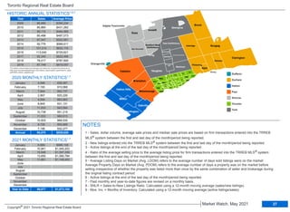 2009 86,980 $395,234
2010 85,860 $431,262
2011 89,110 $464,989
2012 85,488 $497,073
2013 87,047 $522,951
2014 92,776 $566,611
2015 101,214 $622,116
2016 113,040 $729,821
2017 92,340 $822,496
2018 78,017 $787,800
2019 87,749 $819,057
Year Sales Average Price
Toronto Regional Real Estate Board
January 4,546 838,087
February 7,193 910,068
March 7,944 902,737
April 2,957 820,226
May 4,594 863,563
June 8,645 931,131
July 11,033 943,594
August 10,738 951,219
September 11,033 960,613
October 10,503 968,535
November 8,728 955,889
December 7,156 932,277
January 6,889 $966,108
February 10,941 $1,045,203
March 15,646 $1,097,299
April 13,650 $1,090,784
May 11,951 $1,108,453
June - -
July - -
August - -
September - -
October - -
November - -
December - -
Annual 95,070 $929,629
HISTORIC ANNUAL STATISTICS1,6,7
Year to Date 59,077 $1,073,104
NOTES
*For historic annual sales and average price data over a longer time frame go to:
http://www.torontorealestateboard.com/market_news/market_watch/historic_stats/
pdf/TREB_historic_statistics.pdf
Ajax
Aurora
Bradford West
Gwillimbury
Brampton
Brock
Burlington
C01
C02
C03
C04
C06
C07
C08
C10 C11
C12 C13
C14
C15
Caledon
Clarington
E01
E02
E03
E04
E06
E07
E08
E09
E10
E11
East Gwillimbury
Essa
Georgina
Halton Hills
Innisfil
King
Markham
Milton
Mississauga
New Tecumseth
Newmarket
Oakville
Oshawa
Pickering
Richmond
Hill
Scugog
Uxbridge
Vaughan
W02
W03
W04
W05
W06
W07
W08
W09
W10
Whitchurch-Stouffville
Adjala-Tosorontio
Orangeville
Whitby
Dufferin
Durham
Halton
Peel
Simcoe
Toronto
York
27
Market Watch, May 2021
Copyright® 2021 Toronto Regional Real Estate Board
1 - Sales, dollar volume, average sale prices and median sale prices are based on firm transactions entered into the TRREB
MLS® system between the first and last day of the month/period being reported.
2 - New listings entered into the TRREB MLS® system between the first and last day of the month/period being reported.
3 - Active listings at the end of the last day of the month/period being reported.
4 - Ratio of the average selling price to the average listing price for firm transactions entered into the TRREB MLS® system
between the first and last day of the month/period being reported.
5 - Average Listing Days on Market (Avg. LDOM) refers to the average number of days sold listings were on the market.
Average Property Days on Market (Avg. PDOM) refers to the average number of days a property was on the market before
selling irrespective of whether the property was listed more than once by the same combination of seller and brokerage during
the original listing contract period.
6 - Active listings at the end of the last day of the month/period being reported.
7 - Past monthly and year-to-date figures are revised on a monthly basis.
8 - SNLR = Sales-to-New Listings Ratio. Calculated using a 12-month moving average (sales/new listings).
9 - Mos. Inv. = Months of Inventory. Calculated using a 12-month moving average (active listings/sales).
2021 MONTHLY STATISTICS1,7
2020 MONTHLY STATISTICS1,7
 