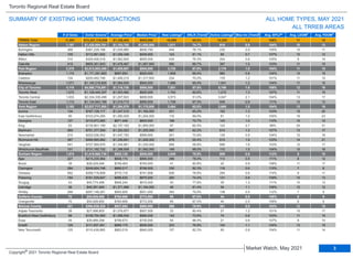 TRREB Total 11,951 $13,247,118,659 $1,108,453 $945,000 18,586 65.0% 12,253 1.2 106% 11 15
Halton Region 1,197 $1,428,954,791 $1,193,780 $1,050,000 1,611 74.7% 916 0.9 104% 10 13
Burlington 368 $381,235,198 $1,035,965 $930,750 444 78.1% 230 0.9 105% 10 11
Halton Hills 109 $112,961,932 $1,036,348 $939,900 143 81.1% 85 0.7 107% 10 12
Milton 310 $329,406,018 $1,062,600 $955,000 434 76.3% 204 0.6 105% 9 14
Oakville 410 $605,351,643 $1,476,467 $1,297,500 590 69.7% 397 1.2 103% 11 15
Peel Region 2,379 $2,512,003,459 $1,055,907 $945,000 3,728 67.6% 2,179 1.0 104% 11 15
Brampton 1,174 $1,171,291,893 $997,693 $920,000 1,808 69.4% 960 0.8 104% 10 15
Caledon 134 $200,492,746 $1,496,215 $1,317,500 234 70.0% 178 1.2 101% 11 15
Mississauga 1,071 $1,140,218,820 $1,064,630 $945,000 1,686 65.4% 1,041 1.2 104% 11 15
City of Toronto 4,118 $4,598,718,991 $1,116,736 $890,000 7,051 57.5% 5,196 1.6 106% 12 16
Toronto West 1,072 $1,129,440,307 $1,053,582 $925,000 1,742 62.6% 1,210 1.3 107% 11 15
Toronto Central 1,933 $2,334,335,499 $1,207,623 $806,000 3,573 51.0% 3,047 2.1 104% 13 17
Toronto East 1,113 $1,134,943,185 $1,019,715 $950,000 1,736 67.3% 939 0.9 111% 10 13
York Region 2,192 $2,837,717,505 $1,294,579 $1,175,000 3,464 62.0% 2,668 1.5 104% 13 18
Aurora 134 $167,126,117 $1,247,210 $1,165,000 201 65.2% 152 1.3 103% 15 20
East Gwillimbury 80 $103,274,295 $1,290,929 $1,224,000 116 69.0% 81 1.2 105% 16 23
Georgina 127 $110,673,593 $871,446 $845,000 199 72.7% 143 1.0 110% 10 12
King 63 $135,901,199 $2,157,162 $1,955,000 97 60.5% 124 2.7 99% 24 31
Markham 569 $751,377,509 $1,320,523 $1,205,000 887 62.2% 610 1.3 107% 13 17
Newmarket 210 $220,036,502 $1,047,793 $999,900 241 70.9% 135 0.9 104% 12 16
Richmond Hill 367 $490,565,682 $1,336,691 $1,228,000 679 55.4% 615 1.9 103% 14 21
Vaughan 541 $727,569,876 $1,344,861 $1,230,000 895 58.8% 698 1.6 103% 12 17
Whitchurch-Stouffville 101 $131,192,732 $1,298,938 $1,092,000 149 68.0% 110 1.5 104% 10 16
Durham Region 1,574 $1,419,960,738 $902,135 $840,000 2,048 78.9% 889 0.6 112% 8 10
Ajax 227 $215,235,564 $948,174 $895,000 296 78.0% 113 0.5 111% 8 12
Brock 39 $29,229,046 $749,463 $740,000 41 82.8% 22 0.9 106% 11 17
Clarington 284 $249,924,746 $880,017 $799,500 330 82.3% 118 0.6 115% 7 8
Oshawa 462 $356,718,808 $772,119 $741,908 629 78.8% 294 0.6 114% 9 11
Pickering 184 $181,539,847 $986,630 $870,500 260 74.4% 131 0.8 109% 10 13
Scugog 43 $40,774,496 $948,244 $915,000 53 77.8% 39 1.3 111% 10 13
Uxbridge 36 $49,391,940 $1,371,998 $1,194,000 46 81.4% 34 1.1 106% 12 12
Whitby 299 $297,146,291 $993,800 $931,000 393 79.0% 138 0.5 112% 7 9
Dufferin County 70 $54,926,850 $784,669 $772,500 95 87.0% 44 0.5 106% 8 9
Orangeville 70 $54,926,850 $784,669 $772,500 95 87.0% 44 0.5 106% 8 9
Simcoe County 421 $394,836,325 $937,854 $860,000 589 78.9% 361 0.9 103% 12 15
Adjala-Tosorontio 26 $27,998,800 $1,076,877 $957,500 33 80.4% 27 1.2 101% 15 17
Bradford West Gwillimbury 99 $108,754,900 $1,098,534 $990,000 142 73.6% 74 0.8 103% 11 15
Essa 45 $35,985,299 $799,673 $730,000 54 88.4% 21 0.6 107% 8 10
Innisfil 126 $111,657,461 $886,170 $836,500 203 76.8% 154 1.1 104% 13 19
New Tecumseth 125 $110,439,865 $883,519 $840,000 157 82.3% 85 0.8 104% 11 14
Sub_Municipality # of Sales Dollar Volume Average Price Median Price New Listings SNLR (Trend) Active Listings Mos Inv (Trend) Avg. SP/LP Avg. LDOM Avg. PDOM
Toronto Regional Real Estate Board
SUMMARY OF EXISTING HOME TRANSACTIONS
ALL TRREB AREAS
ALL HOME TYPES, MAY 2021
1 1 1 2 8 3 9 4 5
3
Market Watch, May 2021
Copyright® 2021 Toronto Regional Real Estate Board
5
 