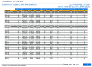 TRREB Total 11,951 $13,247,118,659 $1,108,453 $945,000 18,586 65.0% 12,253 1.2 106% 11 15
City of Toronto Total 4,118 $4,598,718,991 $1,116,736 $890,000 7,051 57.5% 5,196 1.6 106% 12 16
Toronto West 1,072 $1,129,440,307 $1,053,582 $925,000 1,742 62.6% 1,210 1.3 107% 11 15
Toronto W01 88 $121,987,600 $1,386,223 $1,185,000 104 64.6% 45 1.0 110% 10 12
Toronto W02 108 $134,030,399 $1,241,022 $1,245,000 181 69.0% 93 0.8 115% 8 9
Toronto W03 76 $77,960,489 $1,025,796 $1,015,000 118 63.4% 77 1.0 111% 9 13
Toronto W04 103 $94,770,027 $920,097 $850,000 188 59.7% 144 1.6 107% 12 17
Toronto W05 148 $124,676,244 $842,407 $896,000 222 64.1% 191 1.4 105% 15 19
Toronto W06 183 $179,801,878 $982,524 $859,000 336 57.7% 264 1.6 104% 13 18
Toronto W07 31 $48,162,717 $1,553,636 $1,418,000 47 60.7% 27 1.3 109% 7 7
Toronto W08 200 $232,955,319 $1,164,777 $893,500 320 62.5% 206 1.4 106% 11 15
Toronto W09 49 $50,390,924 $1,028,386 $900,000 86 61.7% 67 1.4 106% 14 17
Toronto W10 86 $64,704,710 $752,380 $630,000 140 67.0% 96 1.2 103% 12 16
Toronto Central 1,933 $2,334,335,499 $1,207,623 $806,000 3,573 51.0% 3,047 2.1 104% 13 17
Toronto C01 605 $546,774,090 $903,759 $730,000 1,098 47.9% 890 2.3 105% 12 17
Toronto C02 80 $150,967,110 $1,887,089 $1,552,000 179 44.6% 235 2.9 102% 17 24
Toronto C03 62 $120,857,632 $1,949,317 $1,562,500 130 57.9% 96 1.6 104% 9 13
Toronto C04 126 $293,091,816 $2,326,126 $2,210,000 195 57.1% 138 1.6 102% 11 14
Toronto C06 44 $52,591,843 $1,195,269 $877,500 75 56.9% 59 1.5 103% 11 13
Toronto C07 113 $135,708,420 $1,200,959 $865,000 240 53.1% 227 2.0 102% 14 18
Toronto C08 274 $234,075,536 $854,290 $726,500 558 46.5% 474 2.4 103% 12 17
Toronto C09 34 $80,417,600 $2,365,224 $1,800,000 65 50.9% 67 2.4 105% 14 16
Toronto C10 93 $106,288,539 $1,142,888 $830,000 187 54.3% 148 1.9 105% 10 14
Toronto C11 68 $92,970,830 $1,367,218 $915,000 113 57.9% 72 1.5 106% 12 15
Toronto C12 42 $125,157,088 $2,979,931 $2,472,000 62 46.7% 107 3.7 98% 22 38
Toronto C13 102 $126,958,137 $1,244,688 $917,500 132 60.5% 89 1.5 106% 16 20
Toronto C14 124 $124,816,331 $1,006,583 $679,000 265 53.5% 233 2.1 104% 12 16
Toronto C15 166 $143,660,527 $865,425 $671,500 274 58.8% 212 1.7 103% 12 17
Toronto East 1,113 $1,134,943,185 $1,019,715 $950,000 1,736 67.3% 939 0.9 111% 10 13
Toronto E01 120 $154,364,448 $1,286,370 $1,260,000 187 65.8% 86 0.8 117% 8 11
Toronto E02 88 $116,987,141 $1,329,399 $1,253,500 146 64.7% 68 0.9 113% 7 10
Toronto E03 147 $186,289,067 $1,267,273 $1,217,000 255 63.6% 123 0.9 112% 8 11
Toronto E04 117 $98,127,794 $838,699 $870,000 197 68.3% 110 0.8 109% 10 13
Toronto E05 111 $99,673,974 $897,964 $840,000 161 66.0% 117 1.1 108% 13 15
Toronto E06 47 $52,941,481 $1,126,414 $950,000 86 64.0% 46 1.1 109% 10 13
Toronto E07 103 $87,922,951 $853,621 $835,000 144 69.4% 88 1.0 110% 13 17
Toronto E08 68 $70,168,363 $1,031,888 $1,004,750 111 67.4% 72 1.2 107% 10 13
Toronto E09 135 $111,591,699 $826,605 $890,000 176 68.7% 90 1.0 110% 10 12
Toronto E10 79 $77,124,067 $976,254 $999,000 116 69.5% 61 1.0 107% 12 15
Toronto E11 98 $79,752,200 $813,798 $788,000 157 73.5% 78 0.8 108% 11 14
Municipality # of Sales Dollar Volume Average Price Median Price New Listings SNLR (Trend) Active Listings Mos Inv (Trend) Avg. SP/LP Avg. LDOM Avg. PDOM
Toronto Regional Real Estate Board
ALL HOME TYPES, MAY 2021
SUMMARY OF EXISTING HOME TRANSACTIONS
CITY OF TORONTO MUNICIPAL BREAKDOWN
1 1 1 2 8 3 9 4 5
4
Market Watch, May 2021
Copyright® 2021 Toronto Regional Real Estate Board
5
 
