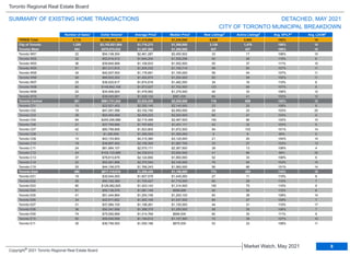 TRREB Total 5,718 $8,094,962,362 $1,415,698 $1,245,000 8,838 5,668 105% 10
City of Toronto 1,255 $2,153,921,884 $1,716,272 $1,395,000 2,126 1,479 106% 10
Toronto West 384 $575,070,832 $1,497,580 $1,300,000 637 427 108% 10
Toronto W01 22 $54,148,304 $2,461,287 $2,450,502 33 17 108% 10
Toronto W02 32 $52,614,512 $1,644,204 $1,536,256 50 28 115% 6
Toronto W03 36 $39,845,999 $1,106,833 $1,052,500 55 37 111% 10
Toronto W04 51 $61,211,815 $1,200,232 $1,150,714 99 83 107% 11
Toronto W05 34 $40,007,500 $1,176,691 $1,165,000 59 44 107% 11
Toronto W06 46 $66,832,202 $1,452,874 $1,254,000 80 59 105% 11
Toronto W07 23 $38,520,817 $1,674,818 $1,482,000 34 16 110% 6
Toronto W08 80 $149,842,158 $1,873,027 $1,702,500 123 69 107% 8
Toronto W09 23 $34,006,924 $1,478,562 $1,375,000 40 33 108% 12
Toronto W10 37 $38,040,601 $1,028,124 $961,000 64 41 103% 12
Toronto Central 381 $961,731,242 $2,524,229 $2,255,000 716 659 102% 12
Toronto C01 10 $22,921,453 $2,292,145 $2,140,000 23 20 108% 8
Toronto C02 15 $47,291,096 $3,152,740 $2,950,000 24 23 103% 25
Toronto C03 38 $93,450,468 $2,459,223 $2,202,500 66 47 103% 9
Toronto C04 94 $255,256,886 $2,715,499 $2,487,500 140 90 102% 10
Toronto C06 21 $37,750,696 $1,797,652 $1,401,111 42 32 103% 9
Toronto C07 42 $80,799,806 $1,923,805 $1,672,500 94 103 101% 14
Toronto C08 1 $1,390,000 $1,390,000 $1,390,000 9 6 99% 9
Toronto C09 10 $43,153,800 $4,315,380 $3,125,000 21 20 104% 14
Toronto C10 18 $38,867,400 $2,159,300 $1,887,700 33 27 103% 13
Toronto C11 24 $61,684,107 $2,570,171 $2,367,500 39 13 108% 4
Toronto C12 24 $104,133,888 $4,338,912 $3,694,500 41 86 98% 20
Toronto C13 37 $78,613,679 $2,124,694 $1,950,000 52 33 108% 9
Toronto C14 22 $52,261,888 $2,375,540 $2,145,000 76 93 103% 15
Toronto C15 25 $44,156,075 $1,766,243 $1,560,000 56 66 101% 14
Toronto East 490 $617,119,810 $1,259,428 $1,150,000 773 393 110% 10
Toronto E01 19 $30,544,000 $1,607,579 $1,445,000 27 11 115% 8
Toronto E02 29 $50,182,389 $1,730,427 $1,715,000 60 29 112% 7
Toronto E03 90 $128,082,825 $1,423,143 $1,314,500 155 75 110% 9
Toronto E04 51 $55,138,576 $1,081,149 $999,998 92 52 112% 8
Toronto E05 41 $51,444,664 $1,254,748 $1,200,100 64 39 109% 14
Toronto E06 34 $42,911,602 $1,262,106 $1,037,500 66 27 109% 7
Toronto E07 31 $37,084,100 $1,196,261 $1,150,000 44 31 110% 17
Toronto E08 36 $50,341,656 $1,398,379 $1,250,000 58 35 108% 7
Toronto E09 74 $75,092,899 $1,014,769 $990,000 82 33 111% 9
Toronto E10 50 $59,540,599 $1,190,812 $1,147,500 72 38 107% 10
Toronto E11 35 $36,756,500 $1,050,186 $975,000 53 23 108% 11
Municipality Number of Sales Dollar Volume Average Price Median Price New Listings Active Listings Avg. SP/LP Avg. LDOM
DETACHED, MAY 2021
Toronto Regional Real Estate Board
SUMMARY OF EXISTING HOME TRANSACTIONS
CITY OF TORONTO MUNICIPAL BREAKDOWN
1 1 2 4 5
1 1 3
8
Market Watch, May 2021
Copyright® 2021 Toronto Regional Real Estate Board
 