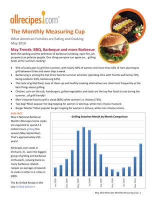 The Monthly Measuring Cup
What American Families are Eating and Cooking
May 2010
May Trends: BBQ, Barbeque and more Barbecue
Both the spelling and the definition of barbecue (smoking, open fire, pit,
propane) can polarize people. One thing everyone can agree on… grilling
beats all for summer cooking!

•   95% of cooks plan to grill this summer, with nearly 40% of women and more than 42% of men planning to
    grill between three and seven days a week.
•   Barbecuing is among the top three favorite summer activities (spending time with friends and family 73%,
    being outdoors 63%, barbecuing 62%).
•   The taste of grilled food, ease of clean-up and healthy cooking alternatives are cited most frequently as the
    best things about grilling.
•   Chicken, corn on the cob, hamburgers, grilled vegetables and steak are the top five foods to eat during the
    summer…all grill friendly!
•   Men’s favorite food to grill is steak (80%) while women’s is chicken (73%).
•   Top dog? Most popular hot dog topping for women is ketchup, while men choose mustard.
•   Burger Master? Most popular burger topping for women is lettuce, while men choose onions.
FUN FACT
May is National Barbecue                             Grilling Searches Month by Month Comparison
Month! Allrecipes home cooks
are expected to spend 2.3
million hours grilling this
season (May-September).
That’s approximately 265
years!

Allrecipes.com cooks in
Elmhurst, Ill., were the biggest
group of grilling and barbecue
enthusiasts, viewing twice as
many barbecue-related
recipes on average compared
to cooks in other U.S. cities in
2009.

The #1 Grilled Recipe in the
city: Grilled Salmon I

                                                                         May 2010 Allrecipes Monthly Measuring Cup | 1
 