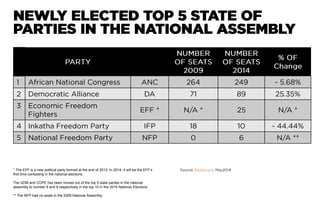 * The EFF is a new political party formed at the end of 2013. In 2014, it will be the EFF’s
first time contesting in the national elections.
The UDM and COPE has been moved out of the top 5 state parties in the national
assembly to number 6 and 8 respectively in the top 10 in the 2014 National Elections.
** The NFP had no seats in the 2009 National Assembly.
 