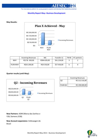  
Monthly	
  Report	
  May	
  2013	
  –	
  Business	
  Development	
  
Monthly	
  Report	
  May–	
  Business	
  Development
May	
  Results:	
  
	
  
	
  
	
  
	
  
	
  
	
  
	
  
	
  	
   Incoming	
  Revenues	
   MC	
   Transfer	
  LC	
   TN	
  RE	
   N°	
  partners	
  
MAY	
   R$178.	
  369,00	
   R$84.639,00	
   $41.224,00	
   3	
   2	
  
PLAN	
  MAY	
   R$63.200,00	
   R$4.550,00	
   $57.450,00	
   6	
   0	
  
	
  
Quarter	
  results	
  (until	
  May):	
  
	
  
	
  
	
  
	
  
	
  
	
  
	
  
	
  
New	
  Partners:	
  ADM	
  (Marca	
  dos	
  Sonhos	
  e	
  
Y2B;	
  Siemens	
  (Y2B)	
  
New	
  Account	
  expansions:	
  Volkswagen	
  do	
  
Brasil	
  
	
  
	
   	
  
	
  	
   Incoming	
  Revenues	
  	
  
Q2	
   R$	
  212.516,00	
  
	
  
PLAN	
  Q2	
   R$	
  198.600,00	
  
	
  R$	
  -­‐	
  	
  	
  	
  
	
  R$	
  50,000.00	
  	
  
	
  R$	
  100,000.00	
  	
  
	
  R$	
  150,000.00	
  	
  
	
  R$	
  200,000.00	
  	
  
MAY	
   PLAN	
  
MAY	
  
Plan	
  X	
  Achieved	
  -­‐	
  May	
  
Incoming	
  Revenues	
  
R$180,000.00	
  
R$200,000.00	
  
R$220,000.00	
  
Q2	
   PLAN	
  
Q2	
  
Q2	
  -­‐	
  Incoming	
  Revenues	
  	
  
Incoming	
  Revenues	
  	
  
 