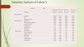 Summary Analysis of Labour’s
Perticulars Labour
Bhau Kamble Pratik Jadhav Ashok Lohar Tukaram Ahire
Genral Information
Department Production Production Production Production
Designation Labour 1 Labour 2 Labour 3 Labour 4
Shift Genral Genral Genral Genral
Shift Information
Estimated Time (Min) 540.00 540.00 540.00 540.00
Breaks (Min) 90.00 90.00 90.00 90.00
Effective Working Time (Min) 450.00 450.00 450.00 450.00
MOST Analysis
Work content (Min) 334.54 276.46 377.62 334.45
Movement (A) 9.51 13.73 28.53 20.82
Body Motion (B) 0.14 0.14 2.22 2.10
Grasping (G) 0.85 0.89 2.7 2.34
Placement (P) 5.91 1.23 4.4 3.99
Move controlled (M) 0.64 0.64 2.11 1.93
Process Time (X) 0.00 0 0.00 0.00
Alignment (I) 3.08 3.08 9.30 8.63
Tool Use (T) 53.09 46.93 43.01 34.26
Clocked Activity © 33.01 49.68 41 53.57
Time Wasted 115.46 173.54 72.00 115.59
 