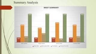 Summary Analysis
90.00 90.00 90.00 90.00
334.54
276.46
377.62
334.45
115.46
173.54
72.00
115.59
540.00 540.00 540.00 540.00
BHAU KAMBLE PRATIK JADHAV ASHOK LOHAR TUKARAM AHIRE
MOST SUMMARY
Breaks (Min) Work content (Min) Time Wasted Estimated Time (Min)
 