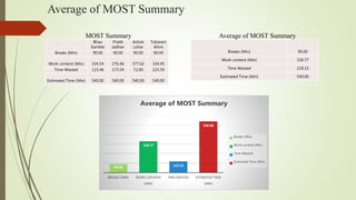 Average of MOST Summary
Bhau
Kamble
Pratik
Jadhav
Ashok
Lohar
Tukaram
Ahire
Breaks (Min) 90.00 90.00 90.00 90.00
Work content (Min) 334.54 276.46 377.62 334.45
Time Wasted 115.46 173.54 72.00 115.59
Estimated Time (Min) 540.00 540.00 540.00 540.00
Breaks (Min) 90.00
Work content (Min) 330.77
Time Wasted 119.15
Estimated Time (Min) 540.00
Average of MOST Summary
MOST Summary
90.00
330.77
119.15
540.00
BREAKS (MIN) WORK CONTENT
(MIN)
TIME WASTED ESTIMATED TIME
(MIN)
Average of MOST Summary
Breaks (Min)
Work content (Min)
Time Wasted
Estimated Time (Min)
 
