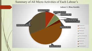 Summary of All Micro Activities of Each Labour’s
Movement (A), 9.51, 9%
Body Motion (B), 0.14, 0%
Grasping (G), 0.85, 1%
Placement (P), 5.91, 5%
Move controlled (M), 0.64, 1%
Process Time (X), 0.00, 0%
Alignment (I), 3.08, 3%
Tool Use (T), 53.09, 50%
Clocked Activity ©, 33.01, 31%
Labour 1- Bhau Kamble
Movement (A)
Body Motion (B)
Grasping (G)
Placement (P)
Move controlled (M)
Process Time (X)
Alignment (I)
Tool Use (T)
Clocked Activity ©
 