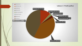 Movement (A), 13.73, 12%
Body Motion (B), 0.14, 0%
Grasping (G), 0.89, 1%
Placement (P), 1.23, 1%
Move controlled (M), 0.64, 0%
Process Time (X), 0, 0%
Alignment (I), 3.08, 3%
Tool Use (T), 46.93, 40%
Clocked Activity ©, 49.68, 43%
Labour 2- Pratik jadhav
Movement (A)
Body Motion (B)
Grasping (G)
Placement (P)
Move controlled (M)
Process Time (X)
Alignment (I)
Tool Use (T)
Clocked Activity ©
 