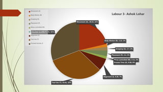 Movement (A), 28.53, 21%
Body Motion (B), 2.22, 2%
Grasping (G), 2.7, 2%
Placement (P), 4.4, 3%
Move controlled (M), 2.11, 2%
Process Time (X), 0.00, 0%
Alignment (I), 9.30, 7%
Tool Use (T), 43.01, 32%
Clocked Activity ©, 41, 31%
Labour 3- Ashok Lohar
Movement (A)
Body Motion (B)
Grasping (G)
Placement (P)
Move controlled (M)
Process Time (X)
Alignment (I)
Tool Use (T)
Clocked Activity ©
 