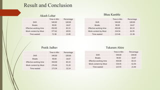 Result and Conclusion
Time in Min Percentage
Shift 540.00 100.00
Breaks 90.00 16.67
Effective working time 450.00 83.33
Work content by Most 377.62 69.93
Time wasted 72.38 13.40
Akash Lohar
Time in Min Percentage
Shift 540.00 100.00
Breaks 90.00 16.67
Effective working time 450.00 83.33
Work content by Most 334.54 61.95
Time wasted 115.46 21.38
Bhau Kamble
Time in Min Percentage
Shift 540.00 100.00
Breaks 90.00 16.67
Effective working time 450.00 83.33
Work content by Most 276.46 51.20
Time wasted 173.54 32.14
Pratik Jadhav
Time in Min Percentage
Shift 540.00 100.00
Breaks 90.00 16.67
Effective working time 450.00 83.33
Work content by Most 334.45 61.94
Time wasted 115.55 21.40
Tukaram Ahire
 