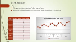 Methodology
 The quarterly sale of number of orders is given below:
 Create line chart with markers for visualization of data and the chart is given below:
Year Quarter Number of orders per 1000
2017 1 4.8
2 4.1
3 6
4 6.5
2018 1 5.8
2 5.2
3 6.8
4 7.4
2019 1 6
2 5.6
3 7.5
4 7.8
2020 1 6.3
2 5.9
3 8
4 8.4
Step 1:
4.8
4.1
6
6.5
5.8
5.2
6.8
7.4
6
5.6
7.5
7.8
6.3
5.9
8
8.4
1 2 3 4 1 2 3 4 1 2 3 4 1 2 3 4
2017 2018 2019 2020
Number of orders per 1000
Number of orders per 1000
 