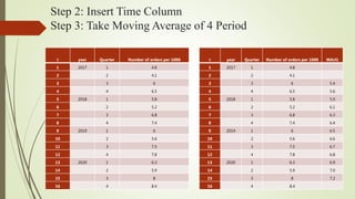 Step 2: Insert Time Column
Step 3: Take Moving Average of 4 Period
T year Quarter Number of orders per 1000
1 2017 1 4.8
2 2 4.1
3 3 6
4 4 6.5
5 2018 1 5.8
6 2 5.2
7 3 6.8
8 4 7.4
9 2019 1 6
10 2 5.6
11 3 7.5
12 4 7.8
13 2020 1 6.3
14 2 5.9
15 3 8
16 4 8.4
T year Quarter Number of orders per 1000 MA(4)
1 2017 1 4.8
2 2 4.1
3 3 6 5.4
4 4 6.5 5.6
5 2018 1 5.8 5.9
6 2 5.2 6.1
7 3 6.8 6.3
8 4 7.4 6.4
9 2019 1 6 6.5
10 2 5.6 6.6
11 3 7.5 6.7
12 4 7.8 6.8
13 2020 1 6.3 6.9
14 2 5.9 7.0
15 3 8 7.2
16 4 8.4
 