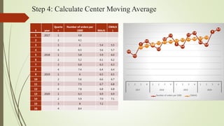 Step 4: Calculate Center Moving Average
t year
Quarte
r
Number of orders per
1000 MA(4)
CMA(4
)
1 2017 1 4.8
2 2 4.1
3 3 6 5.4 5.5
4 4 6.5 5.6 5.7
5 2018 1 5.8 5.9 6.0
6 2 5.2 6.1 6.2
7 3 6.8 6.3 6.3
8 4 7.4 6.4 6.4
9 2019 1 6 6.5 6.5
10 2 5.6 6.6 6.7
11 3 7.5 6.7 6.8
12 4 7.8 6.8 6.8
13 2020 1 6.3 6.9 6.9
14 2 5.9 7.0 7.1
15 3 8 7.2
16 4 8.4
4.8
4.1
6
6.5
5.8
5.2
6.8
7.4
6
5.6
7.5
7.8
6.3
5.9
8
8.4
5.5
5.7
6.0
6.2 6.3 6.4 6.5 6.7 6.8 6.8 6.9 7.1
1 2 3 4 1 2 3 4 1 2 3 4 1 2 3 4
2017 2018 2019 2020
Number of orders per 1000 CMA(4)
 