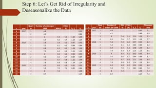 Step 6: Let’s Get Rid of Irregularity and
Deseasonalize the Data
T year
Quart
er
Number of orders per
1000 MA(4)
CMA(
4) St, It St
1 2017 1 4.8 0.93
2 2 4.1 0.84
3 3 6 5.4 5.5 1.10 1.09
4 4 6.5 5.6 5.7 1.13 1.14
5 2018 1 5.8 5.9 6.0 0.97 0.93
6 2 5.2 6.1 6.2 0.84 0.84
7 3 6.8 6.3 6.3 1.08 1.09
8 4 7.4 6.4 6.4 1.16 1.14
9 2019 1 6 6.5 6.5 0.92 0.93
10 2 5.6 6.6 6.7 0.84 0.84
11 3 7.5 6.7 6.8 1.11 1.09
12 4 7.8 6.8 6.8 1.14 1.14
13 2020 1 6.3 6.9 6.9 0.91 0.93
14 2 5.9 7.0 7.1 0.83 0.84
15 3 8 7.2 1.09
16 4 8.4 1.14
T year
Quar
ter
Number of
orders per 1000
MA(
4)
CMA
(4) St, It St
Deseason
alise
1 2017 1 4.8 0.93 5.1
2 2 4.1 0.84 4.9
3 3 6 5.4 5.5 1.10 1.09 5.5
4 4 6.5 5.6 5.7 1.13 1.14 5.7
5 2018 1 5.8 5.9 6.0 0.97 0.93 6.2
6 2 5.2 6.1 6.2 0.84 0.84 6.2
7 3 6.8 6.3 6.3 1.08 1.09 6.2
8 4 7.4 6.4 6.4 1.16 1.14 6.5
9 2019 1 6 6.5 6.5 0.92 0.93 6.4
10 2 5.6 6.6 6.7 0.84 0.84 6.7
11 3 7.5 6.7 6.8 1.11 1.09 6.9
12 4 7.8 6.8 6.8 1.14 1.14 6.8
13 2020 1 6.3 6.9 6.9 0.91 0.93 6.8
14 2 5.9 7.0 7.1 0.83 0.84 7.0
15 3 8 7.2 1.09 7.3
16 4 8.4 1.14 7.3
 