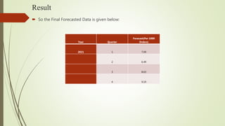 Result
 So the Final Forecasted Data is given below:
Year Quarter
Forecast(Per 1000
Orders)
2021 1 7.09
2 6.49
3 8.63
4 9.19
 