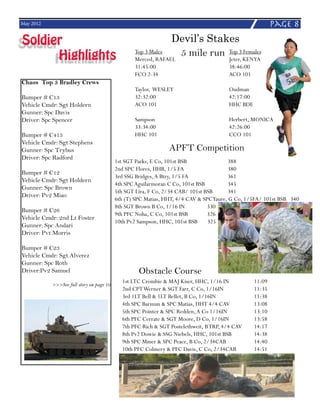 May 2012                                                                                                page 8
Soldier                                                       Devil’s Stakes
      Highlights                                               5 mile run Jeter, KENYA
                                                 Top 3 Males				Top 3 Females
                                                 Merced, RAFAEL			
                                                 31:45:00				38:46:00
                                                 FCO 2-34				ACO 101
Chaos Top 5 Bradley Crews
                                                 Taylor, WESLEY			Oudman
Bumper # C13                                     32:32:00				42:17:00
Vehicle Cmdr: Sgt Holdern                        ACO 101				HHC BDE
Gunner: Spc Davis
Driver: Spc Spencer                              Sampson				Herbert, MONICA
                                                 33:34:00				42:26:00
Bumper # C413                                    HHC 101				CCO 101
Vehicle Cmdr: Sgt Stephens
Gunner: Spc Trybus                                             APFT Competition
Driver: Spc Radford
                                          1st SGT Parks, E Co, 101st BSB			            388
                                          2nd SPC Flores, HHB, 1/5 FA			               380
Bumper # C12
                                          3rd SSG Bridges, A Btry, 1/5 FA			           361
Vehicle Cmdr: Sgt Holdern
                                          4th SPC Aguilarmoran C Co, 101st BSB		       345
Gunner: Spc Brown
                                          5th SGT Lira, F Co, 2/34 CAB/ 101st BSB	     341
Driver: Pv2 Miao
                                          6th (T) SPC Matias, HHT, 4/4 CAV & SPC Yaure, G Co, 1/5FA/ 101st BSB 340
                                          8th SGT Brown B Co, 1/16 IN	         330
Bumper # C26
                                          9th PFC Noha, C Co, 101st BSB	       326
Vehicle Cmdr: 2nd Lt Foster
                                          10th Pv2 Sampson, HHC, 101st BSB     325
Gunner: Spc Andari
Driver: Pvt Morris

Bumper # C23
Vehicle Cmdr: Sgt Alverez
Gunner: Spc Roth
Driver:Pv2 Samuel                                  Obstacle Course
                                            1st LTC Crombie & MAJ Kiser, HHC, 1/16 IN		         11:09
           >>>See full story on page 10
                                            2nd CPT Werner & SGT Farr, C Co, 1/16IN		           11:35
                                            3rd 1LT Bell & 1LT Bellet, B Co, 1/16IN			          11:38
                                            4th SPC Barmun & SPC Matias, HHT 4/4 CAV 		         13:08
                                            5th SPC Pointer & SPC Redden, A Co 1/16IN		         13:10
                                            6th PFC Cerrate & SGT Moore, D Co, 1/16IN		         13:58
                                            7th PFC Rich & SGT Postelethweit, B TRP, 4/4 CAV	   14:17
                                            8th Pv2 Dowie & SSG Niebels, HHC, 101st BSB		       14:38
                                            9th SPC Miner & SPC Peace, B Co, 2/34CAB		          14:40
                                            10th PFC Colmery & PFC Davis, C Co, 2/34CAB	        14:51
 