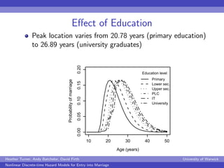 Eﬀect of Education
               Peak location varies from 20.78 years (primary education)
               to 26.89 years ...