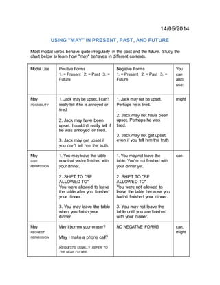 14/05/2014
USING "MAY" IN PRESENT, PAST, AND FUTURE
Most modal verbs behave quite irregularly in the past and the future. Study the
chart below to learn how "may" behaves in different contexts.
Modal Use Positive Forms
1. = Present 2. = Past 3. =
Future
Negative Forms
1. = Present 2. = Past 3. =
Future
You
can
also
use:
May
POSSIBILITY
1. Jack may be upset. I can't
really tell if he is annoyed or
tired.
2. Jack may have been
upset. I couldn't really tell if
he was annoyed or tired.
3. Jack may get upset if
you don't tell him the truth.
1. Jack may not be upset.
Perhaps he is tired.
2. Jack may not have been
upset. Perhaps he was
tired.
3. Jack may not get upset,
even if you tell him the truth
might
May
GIVE
PERMISSION
1. You may leave the table
now that you're finished with
your dinner.
2. SHIFT TO "BE
ALLOWED TO"
You were allowed to leave
the table after you finished
your dinner.
3. You may leave the table
when you finish your
dinner.
1. You may not leave the
table. You're not finished with
your dinner yet.
2. SHIFT TO "BE
ALLOWED TO"
You were not allowed to
leave the table because you
hadn't finished your dinner.
3. You may not leave the
table until you are finished
with your dinner.
can
May
REQUEST
PERMISSION
May I borrow your eraser?
May I make a phone call?
REQUESTS USUALLY REFER TO
THE NEAR FUTURE.
NO NEGATIVE FORMS can,
might
 