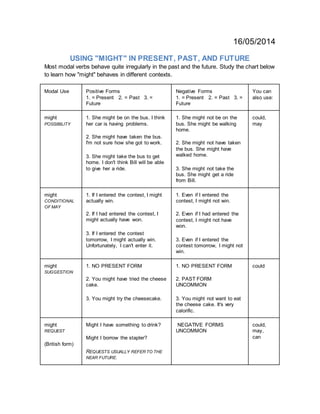 16/05/2014
USING "MIGHT" IN PRESENT, PAST, AND FUTURE
Most modal verbs behave quite irregularly in the past and the future. Study the chart below
to learn how "might" behaves in different contexts.
Modal Use Positive Forms
1. = Present 2. = Past 3. =
Future
Negative Forms
1. = Present 2. = Past 3. =
Future
You can
also use:
might
POSSIBILITY
1. She might be on the bus. I think
her car is having problems.
2. She might have taken the bus.
I'm not sure how she got to work.
3. She might take the bus to get
home. I don't think Bill will be able
to give her a ride.
1. She might not be on the
bus. She might be walking
home.
2. She might not have taken
the bus. She might have
walked home.
3. She might not take the
bus. She might get a ride
from Bill.
could,
may
might
CONDITIONAL
OF MAY
1. If I entered the contest, I might
actually win.
2. If I had entered the contest, I
might actually have won.
3. If I entered the contest
tomorrow, I might actually win.
Unfortunately, I can't enter it.
1. Even if I entered the
contest, I might not win.
2. Even if I had entered the
contest, I might not have
won.
3. Even if I entered the
contest tomorrow, I might not
win.
might
SUGGESTION
1. NO PRESENT FORM
2. You might have tried the cheese
cake.
3. You might try the cheesecake.
1. NO PRESENT FORM
2. PAST FORM
UNCOMMON
3. You might not want to eat
the cheese cake. It's very
calorific.
could
might
REQUEST
(British form)
Might I have something to drink?
Might I borrow the stapler?
REQUESTS USUALLY REFER TO THE
NEAR FUTURE.
NEGATIVE FORMS
UNCOMMON
could,
may,
can
 