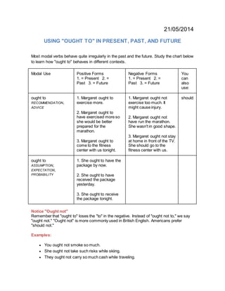21/05/2014
USING "OUGHT TO" IN PRESENT, PAST, AND FUTURE
Most modal verbs behave quite irregularly in the past and the future. Study the chart below
to learn how "ought to" behaves in different contexts.
Modal Use Positive Forms
1. = Present 2. =
Past 3. = Future
Negative Forms
1. = Present 2. =
Past 3. = Future
You
can
also
use:
ought to
RECOMMENDATION,
ADVICE
1. Margaret ought to
exercise more.
2. Margaret ought to
have exercised more so
she would be better
prepared for the
marathon.
3. Margaret ought to
come to the fitness
center with us tonight.
1. Margaret ought not
exercise too much. It
might cause injury.
2. Margaret ought not
have run the marathon.
She wasn't in good shape.
3. Margaret ought not stay
at home in front of the TV.
She should go to the
fitness center with us.
should
ought to
ASSUMPTION,
EXPECTATION,
PROBABILITY
1. She ought to have the
package by now.
2. She ought to have
received the package
yesterday.
3. She ought to receive
the package tonight.
Notice "Ought not"
Remember that "ought to" loses the "to" in the negative. Instead of "ought not to," we say
"ought not." "Ought not" is more commonly used in British English. Americans prefer
"should not."
Examples:
 You ought not smoke so much.
 She ought not take such risks while skiing.
 They ought not carry so much cash while traveling.
 