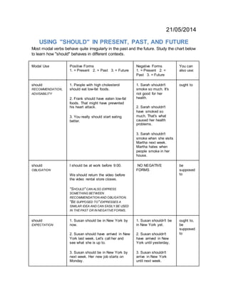 21/05/2014
USING "SHOULD" IN PRESENT, PAST, AND FUTURE
Most modal verbs behave quite irregularly in the past and the future. Study the chart below
to learn how "should" behaves in different contexts.
Modal Use Positive Forms
1. = Present 2. = Past 3. = Future
Negative Forms
1. = Present 2. =
Past 3. = Future
You can
also use:
should
RECOMMENDATION,
ADVISABILITY
1. People with high cholesterol
should eat low-fat foods.
2. Frank should have eaten low-fat
foods. That might have prevented
his heart attack.
3. You really should start eating
better.
1. Sarah shouldn't
smoke so much. It's
not good for her
health.
2. Sarah shouldn't
have smoked so
much. That's what
caused her health
problems.
3. Sarah shouldn't
smoke when she visits
Martha next week.
Martha hates when
people smoke in her
house.
ought to
should
OBLIGATION
I should be at work before 9:00.
We should return the video before
the video rental store closes.
"SHOULD" CAN ALSO EXPRESS
SOMETHING BETWEEN
RECOMMENDATION AND OBLIGATION.
"BE SUPPOSED TO" EXPRESSES A
SIMILAR IDEA AND CAN EASILY BE USED
IN THE PAST OR IN NEGATIVE FORMS.
NO NEGATIVE
FORMS
be
supposed
to
should
EXPECTATION
1. Susan should be in New York by
now.
2. Susan should have arrived in New
York last week. Let's call her and
see what she is up to.
3. Susan should be in New York by
next week. Her new job starts on
Monday.
1. Susan shouldn't be
in New York yet.
2. Susan shouldn't
have arrived in New
York until yesterday.
3. Susan shouldn't
arrive in New York
until next week.
ought to,
be
supposed
to
 