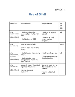 26/05/2014
Use of Shall
Modal Use Positive Forms Negative Forms You
can
also
use:
shall
FUTURE ACTION
(British form)
I shall be replaced by
someone from the New York
office.
I shall be there by 8:00.
I shall not be replaced
after all.
I shall not be there. I
have a previous
obligation.
will
shall
SUGGESTIONS
Shall we begin dinner?
Shall we move into the living
room?
should
shall
VOLUNTEERING,
PROMISING
(British form)
I shall take care of everything
for you.
I shall make the travel
arrangements. There's no
need to worry.
I shall never forget you.
I shall never give up the
fight for freedom.
will
shall
INEVITABILITY
(British form)
Man shall explore the distant
regions of the universe.
We shall overcome
oppression.
Man shall never give up
the exploration of the
universe.
He shall not be held
back.
 
