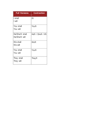 Full Versions Contraction
I shall
I will
I'll
You shall
You will
You'll
He/She/It shall
He/She/It will
He'll / She'll / It'll
We shall
We will
We'll
You shall
You will
You'll
They shall
They will
They'll
 