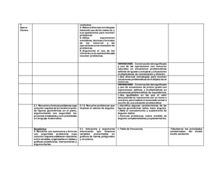 Y
Opera-
Ciones.
contextos.
4.-Elabora diversas estrategias
haciendo uso de los números y
sus operaciones para resolver
problemas.
5.-Utiliza expresiones
simbólicas, técnicas y formales
de los números y las
operaciones enla resolución de
problemas.
6.-Argumenta el uso de los
números y sus operaciones para
resolver problemas.
DIMENSIONES: Construcción del significado
y uso de las operaciones con números
naturales en situaciones problemáticas
aditivas de igualar y comparar y situaciones
multiplicativas de combinación y división.
I.-Usa diversas estrategias para resolver
situaciones problemáticas de múltiplos de un
números.
DIMENSIONES: Construcción del significado
y uso de ecuaciones de primer grado con
expresiones aditivas y multiplicativas en
situaciones problemáticas de equivalencia.
i.-Usa igualdades en las que el valor
desconocido se representa con un ícono o
una letra, para traducir el enunciado verbal o
escrito de una situación problemática
2.1. Resuelve y formula problemas cuya
solución requiera de la transformación
de figuras geométricas en el plano,
argumentando con seguridad, los
procesos empleados y comunicándolos
en lenguaje matemático.
2.1.5. Resuelve problemas que
implican el cálculo de ángulos.
i.-Identifica algunas características de las
figuras geométricas: lados, base, ángulos.
I.-Halla el complemento y suplemento de
ángulos dados.
i.-Formula problemas sobre medida de
ángulos complementarios y suplementarios.
Estadística
3. Resuelve con autonomía y formula
con seguridad, problemas cuya
solución requiera establecer relaciones
entre variables, organizarlas en tablas y
gráficas estadísticas, interpretarlas y
argumentarlas.
3.1. Interpreta y argumenta
información que relaciona
variables presentadas en
gráficos de barras, poligonales
y circulares.
I.-Tabla de frecuencia. -Tabulamos los principales
contaminates del medio
medio ambiente
 