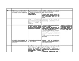 P.S 1.-Convive de manera democrática en
cualquier contexto o circunstancia, y
con todas las personas sin distinción.
Se reconoce a sí mismo, y a
todas las personas, comosujeto
de derecho y se relaciona con
cada uno desde
la misma premisa.
i.-Identifica situaciones de violencia,
explotacióny marginación comoatentatorias
de los derechos humanos.
i.-Actúa en forma asertiva (es decir, sin
agresión, pero con claridad y eficacia) para
frenar situaciones de abuso en la vida
escolar.
Utiliza, reflexivamente,
conocimientos, principios y
valores democráticos como
base para la construcción de
normas y acuerdos de
convivencia.
i.-Comprende que las normas son
facilitadoras de la convivencia armónica y
satisfactoria para todas y todos.
Cuida de los espacios públicos
y del ambiente desde
perspectivas de vida ciudadana
y de desarrollo sostenible
i.-Reconoce que toda actividadhumana tiene
efectos en el ambiente.
i.-Toma iniciativas para minimizar los
impactos sobre su ambiente inmediato a
través de sus hábitos de consumo.
i.-Muestra preocupaciónporque los recursos
naturales se usen responsablemente.
i.-Usa la regla de las 4 R (reusar, reciclar,
reducir, reparar)en suvida escolar y familiar.
i.-Organiza la eliminación de basura en su
escuela.
i.-Realiza acciones comunitarias de cuidado
del ambiente.
-Realizamos acciones para el
cuidado del medio ambiente.
-Problematiza sobre los
efectos de la contaminación
en mediano y largo plazo.
3.-Participa democráticamente en
espacios públicos para promover el
bien común
-Propone y gestiona iniciativas
de interés común.
-Propone, a partir de un diagnóstico,
proyectos colectivos orientados al bien de la
escuela o la comunidad.
2.1.3. Describe y valora la
biodiversidad de las cuatro
regiones naturales del Perú y
reconoce la necesidad de
participar en su protección y
aprovechamiento racional.
(DCN-2009)
i.-Expresa las características de su medio
socio cultural desde el punto de vista del
clima y paisaje de su comunidad.
i.-Establece causas y consecuencias al
relacionar el clima y el relieve con la flora y
fauna.
i.-Relaciona las características físicas y
 