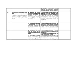 climáticas de la costa, sierra y selva con
estilos de vida, costumbres, viviendas
actividades culturales y hechos históricos.
CIA Cuerpo humano y conservación de la
salud
1. Relaciona el funcionamiento de los
sistemas de su cuerpoen armonía con
el ambiente, valorando la práctica de
higiene, prevención y seguridad
integral.
1.4. Relaciona la función
reproductora humana, con la
formación, crecimiento y
maduración de los
espermatozoides y los óvulos
(espermatogénesis y
ovogénesis) Esquematiza el
ciclo ovárico.
i.-Relaciona los cambios observables en las
personas de sexos opuestos como
consecuencia de la funciónde reproducción.
i.-Explica la función de los óvulos y
espermatozoides en el proceso de la
fecundación.
i.-Representa en un organizador el ciclo
ovárico de la mujer como proceso de
reproducción.
3.12. Investiga sobre las causas
y consecuencias de los
movimientos sísmicos, los
instrumentos y escalas con los
que se miden.
i.-Indaga sobre las causas y efectos de los
desastres de origen natural e inducidos
participandoenla prevenciónde los sismos.
i.-Explica el uso de los instrumentos y
escalas en movimientos sísmicos a través de
mapas conceptuales.
3.13. Investiga al sol como
fuente de energía, para el
mantenimiento de la vida en el
planeta.
i.-Determina la importancia de la energía
solar para el mantenimiento de la vida en el
planeta Tierra.
i.-Describe las características generales del
sol en organizadores gráficos.
3.16. Identifica los recursos
naturales renovables y no
renovables de su localidad y
región y las estrategias para el
uso sostenible.
i.-Diferencia los recursos naturales de su
localidad por su sostenibilidad renovables y
no renovables.
i.-Detalla en un listado los recursos
renovables y no renovables de la región.
 