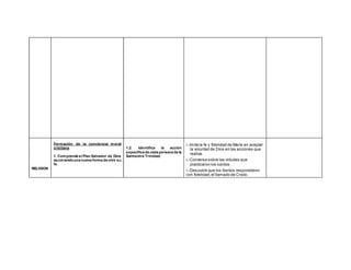 RELIGION
Formación de la conciencia moral
cristiana
1. Comprende el Plan Salvador de Dios
asumiendouna nueva forma de vivir su
fe.
1.2. Identifica la acción
específica de cada persona de la
Santísima Trinidad.
i.-Imita la fe y fidelidad de María en aceptar
la voluntad de Dios en las acciones que
realiza.
i.-Conversa sobre las virtudes que
practicaron los santos.
i.-Descubre que los Santos respondieron
con fidelidad,el llamado de Cristo.
 
