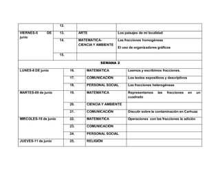 12.
VIERNES-5 DE
junio
13. ARTE Los paisajes de mi localidad
14. MATEMÁTICA-
CIENCIA Y AMBIENTE
Las fracciones homogéneas
El uso de organizadores gráficos
15.
SEMANA 2
LUNES-8 DE junio 16. MATEMÁTICA Leemos y escribimos fracciones.
17. COMUNICACIÓN Los textos expositivos y descriptivos
18. PERSONAL SOCIAL Las fracciones heterogéneas
MARTES-09 de junio 19. MATEMÁTICA Representamos las fracciones en un
cuadrado
20. CIENCIA Y AMBIENTE
21. COMUNICACIÓN Discutir sobre la contaminación en Carhuaz
MIRCOLES-10 de junio 22. MATEMÁTICA Operaciones con las fracciones la adición
23. COMUNICACIÓN
24. PERSONAL SOCIAL
JUEVES-11 de junio 25. RELIGIÓN
 