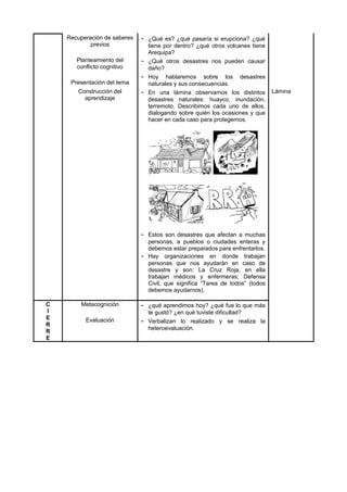 Recuperación de saberes
previos
- ¿Qué es? ¿qué pasaría si erupciona? ¿qué
tiene por dentro? ¿qué otros volcanes tiene
Arequipa?
Planteamiento del
conflicto cognitivo
- ¿Qué otros desastres nos pueden causar
daño?
Presentación del tema
- Hoy hablaremos sobre los desastres
naturales y sus consecuencias.
Construcción del
aprendizaje
- En una lámina observamos los distintos
desastres naturales: huayco, inundación,
terremoto. Describimos cada uno de ellos,
dialogando sobre quién los ocasiones y que
hacer en cada caso para protegernos.
- Estos son desastres que afectan a muchas
personas, a pueblos o ciudades enteras y
debemos estar preparados para enfrentarlos.
- Hay organizaciones en donde trabajan
personas que nos ayudarán en caso de
desastre y son: La Cruz Roja, en ella
trabajan médicos y enfermeras; Defensa
Civil, que significa “Tarea de todos” (todos
debemos ayudarnos).
Lámina
C
I
E
R
R
E
Metacognición - ¿qué aprendimos hoy? ¿qué fue lo que más
te gustó? ¿en qué tuviste dificultad?
Evaluación - Verbalizan lo realizado y se realiza la
heteroevaluación.
 