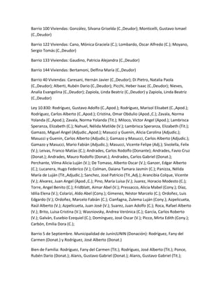 Barrio 100 Viviendas: González, Silvana Griselda (C.,Deudor); Monticelli, Gustavo Ismael
(C.,Deudor)
Barrio 122 Viviendas: Cano, Mónica Graciela (C.); Lombardo, Oscar Alfredo (C.); Moyano,
Sergio Tomás (C.,Deudor)
Barrio 133 Viviendas: Gaudino, Patricia Alejandra (C.,Deudor)
Barrio 144 Viviendas: Bertamoni, Delfina María (C.,Deudor)
Barrio 40 Viviendas: Caresani, Hernán Javier (C.,Deudor); Di Pietro, Natalia Paola
(C.,Deudor); Alberti, Rubén Dario (C.,Deudor); Picchi, Heber Isaac (C.,Deudor); Nieves,
Analía Evangelina (C.,Deudor); Zapiola, Linda Beatriz (C.,Deudor) y Zapiola, Linda Beatriz
(C.,Deudor)
Ley 10.830: Rodríguez, Gustavo Adolfo (C.,Apod.); Rodríguez, Marisol Elisabet (C.,Apod.);
Rodríguez, Carlos Alberto (C.,Apod.); Cristina, Omar Obdulio (Apod.,C.); Zavala, Norma
Yolanda (C.,Apod.); Zavala, Norma Yolanda (Tit.); Miloco, Victor Angel (Apod.); Lambrisca
Speranza, Elizabeth (C.); Nahuel, Nélida Matilde (V.); Lambrisca Speranza, Elizabeth (Tit.);
Gamazo, Miguel Angel (Adjudic.,Apod.); Masucci y Guenin, Alicia Carolina (Adjudic.);
Masucci y Guenin, Carlos Alberto (Adjudic.); Gamazo y Masucci, Carlos Alberto (Adjudic.);
Gamazo y Masucci, Mario Fabián (Adjudic.); Masucci, Vicente Felipe (Adj.); Sivolella, Felix
(V.); Leivas, Franco Matías (C.); Andrades, Carlos Rodolfo (Donante); Andrades, Favio Cruz
(Donat.); Andrades, Mauro Rodolfo (Donat.); Andrades, Carlos Gabriel (Donat.);
Perchante, Vilma Alicia Luján (V.); De Tomaso, Alberto Oscar (V.); Ganzer, Edgar Alberto
(C.); Lucanera, Hugo Federico (V.); Colman, Daiana Tamara Jasmín (C.); Panizza, Nélida
María de Luján (Tit.,Adjudic.); Sanchez, José Patricio (Tit.,Adj.); Arancibia Colque, Vicente
(V.); Alvarez, Juan Angel (Apod.,C.); Pino, María Luisa (V.); Juarez, Horacio Modesto (C.);
Torre, Angel Benito (C.); Fridblatt, Aimar Abel (V.); Pressacco, Alicia Mabel (Cony.); Díaz,
Idilia Elena (V.); Colarizi, Aldo Abel (Cony.); Gimenez, Néstor Marcelo (C.); Ordoñez, Luis
Edgardo (V.); Ordoñez, Marcelo Fabián (C.); Cianfagna, Zulema Luján (Cony.); Azpelicueta,
Raúl Alberto (V.); Azpelicueta, Juan José (V.); Suarez, Juan Adolfo (C.); Roca, Rafael Alberto
(V.); Brito, Luisa Cristina (V.); Wasniovsky, Andrea Verónica (C.); García, Carlos Roberto
(V.); Galván, Eusebio Ezequiel (C.); Domínguez, José Oscar (V.); Picco, Mirta Edith (Cony.);
Carbón, Emilia Dora (C.);
Barrio 5 de Septiembre. Municipalidad de JunínJUNIN (Donación): Rodríguez, Fany del
Carmen (Donat.) y Rodríguez, José Alberto (Donat.)
Bien de Familia: Rodríguez, Fany del Carmen (Tit.); Rodríguez, José Alberto (Tit.); Ponce,
Rubén Dario (Donat.); Alanis, Gustavo Gabriel (Donat.); Alanis, Gustavo Gabriel (Tit.);
 