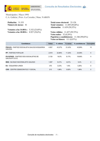 Municipales | Mayo 1991
C.A. Galicia | Prov. La Coruña | Mun. NARON
Consulta de resultados electorales-- - 1 -
Población: 31.353
Número de mesas: 41
Votantes a las 14:00 h : 5.332 (23,05%)
Votantes a las 18:00 h : 8.927 (38,6%)
Total censo electoral: 23.128
Total votantes: 11.489 (49,68%)
Abstención: 11.639 (50,32%)
Votos válidos: 11.457 (99,72%)
Votos nulos: 32 (0,28%)
Papeletas a candidaturas: 11.346 (99,03%)
Votos en blanco: 111 (0,97%)
Candidatura Votos % válidos % censo % candidaturas Concejales
PSG-EG - PARTIDO SOCIALISTA GALEGO-ESQUERDA
GALEGA
4.957 43,27% 21,43% 43,69% 10
PP - PARTIDO POPULAR 2.619 22,86% 11,32% 23,08% 5
PS G/PSOE - PARTIDO DOS SOCIALISTAS DE
GALICIA-P.S.O.E.
2.120 18,5% 9,17% 18,68% 4
BNG - BLOQUE NACIONALISTA GALEGO 1.067 9,31% 4,61% 9,4% 2
EU - ESQUERDA UNIDA 370 3,23% 1,6% 3,26% 0
CDS - CENTRO DEMOCRATICO Y SOCIAL 213 1,86% 0,92% 1,88% 0
 