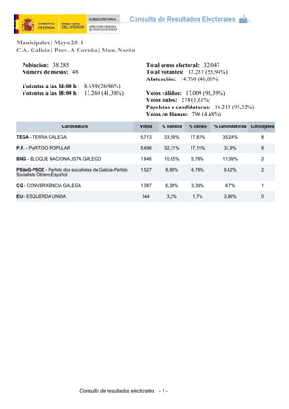 Municipales | Mayo 2011
C.A. Galicia | Prov. A Coruña | Mun. Narón
Consulta de resultados electorales-- - 1 -
Población: 38.285
Número de mesas: 48
Votantes a las 14:00 h : 8.639 (26,96%)
Votantes a las 18:00 h : 13.260 (41,38%)
Total censo electoral: 32.047
Total votantes: 17.287 (53,94%)
Abstención: 14.760 (46,06%)
Votos válidos: 17.009 (98,39%)
Votos nulos: 278 (1,61%)
Papeletas a candidaturas: 16.213 (95,32%)
Votos en blanco: 796 (4,68%)
Candidatura Votos % válidos % censo % candidaturas Concejales
TEGA - TERRA GALEGA 5.713 33,59% 17,83% 35,24% 8
P.P. - PARTIDO POPULAR 5.496 32,31% 17,15% 33,9% 8
BNG - BLOQUE NACIONALISTA GALEGO 1.846 10,85% 5,76% 11,39% 2
PSdeG-PSOE - Partido dos socialistas de Galicia-Partido
Socialista Obrero Español
1.527 8,98% 4,76% 9,42% 2
CG - CONVERXENCIA GALEGA 1.087 6,39% 3,39% 6,7% 1
EU - ESQUERDA UNIDA 544 3,2% 1,7% 3,36% 0
 