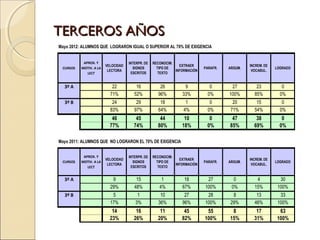 TERCEROS AÑOS
Mayo 2012: ALUMNOS QUE LOGRARON IGUAL O SUPERIOR AL 70% DE EXIGENCIA


           APROX. Y                 INTERPR. DE   RECONOCIM.
                        VELOCIDAD                              EXTRAER                        INCREM. DE
 CURSOS   MOTIV. A LA                 SIGNOS        TIPO DE                PARAFR.   ARGUM.                LOGRADO
                         LECTORA                             INFORMACIÓN                       VOCABUL.
             LECT                    ESCRITOS        TEXTO


  3º A                     22           16           26          9           0        27         23           0
                          71%          52%          96%         33%         0%       100%       85%          0%
  3º B                     24           29           18           1          0         20        15           0
                          83%          97%          64%          4%         0%        71%       54%          0%
                           46          45            44          10          0        47         38           0
                          77%         74%           80%         18%         0%       85%        69%          0%

Mayo 2011: ALUMNOS QUE NO LOGRARON EL 70% DE EXIGENCIA


           APROX. Y                 INTERPR. DE   RECONOCIM.
                        VELOCIDAD                              EXTRAER                        INCREM. DE
 CURSOS   MOTIV. A LA                 SIGNOS        TIPO DE                PARAFR.   ARGUM.                LOGRADO
                         LECTORA                             INFORMACIÓN                       VOCABUL.
             LECT                    ESCRITOS        TEXTO


  3º A                     9            15            1          18         27         0         4           30
                          29%          48%           4%         67%        100%       0%        15%         100%
  3º B                     5            1            10          27         28         8         13          33
                          17%          3%           36%         96%        100%       29%       46%         100%
                           14          16            11          45         55        8          17         63
                          23%         26%           20%         82%        100%      15%        31%        100%
 