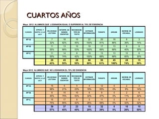 CUARTOS AÑOS
Mayo 2012: ALUMNOS QUE LOGRARON IGUAL O SUPERIOR AL 70% DE EXIGENCIA

           APROX. Y                 INTERPR. DE   RECONOCIM.
                        VELOCIDAD                                EXTRAER                        INCREM. DE
 CURSOS   MOTIV. A LA                 SIGNOS        TIPO DE                  PARAFR.   ARGUM.                LOGRADO
                         LECTORA                               INFORMACIÓN                       VOCABUL.
             LECT                    ESCRITOS        TEXTO


  4º A                     7            18           10           22           20        19        8           3
                          32%          82%          45%          100%         91%       86%       36%         14%
  4º B                     11           13           10           19           17        13        8           6
                          55%          68%          53%          100%         89%       68%       40%         30%
  4º C                     11           14           8            19           13        13        12          6
                          55%          74%          42%          100%         68%       68%       60%         30%
                           29           45           28            60          50       45         28          15
                          43%          55%          55%           80%         61%      100%       74%         50%

Mayo 2012: ALUMNOS QUE NO LOGRARON EL 70% DE EXIGENCIA

           APROX. Y                 INTERPR. DE   RECONOCIM.
                        VELOCIDAD                                EXTRAER                        INCREM. DE
 CURSOS   MOTIV. A LA                 SIGNOS        TIPO DE                  PARAFR.   ARGUM.                LOGRADO
                         LECTORA                               INFORMACIÓN                       VOCABUL.
             LECT                    ESCRITOS        TEXTO


  4º A                     15           5            5             4           12        0          2          3
                          68%          21%          23%           18%         55%       0%         9%         14%
  4º B                     9            15           10            6           9         0         2           6
                          45%          75%          53%           32%         47%       0%        11%         32%
  4º C                     15           17           8             5           11        0         6           6
                          75%          85%          42%           26%         58%       0%        32%         32%
                           39           37           23            15          32        0         10          15
                          57%          45%          45%           20%         39%       0%        26%         50%
 