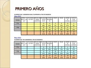 PRIMERO AÑOS
ALUMNOS QUE LOGRARON IGUAL O SUPERIOR AL 70% DE EXIGENCIA
Mayo 2012:
              APROX. Y VELOCIDAD   RECON. DE RECONOCIM EXTRAER      PARAFR.   ARGUM.    INCREM.   PUNTAJE
  Cursos     MOTIV. A LA LECTORA    SIGNOS    . TIPO DE INFORMACI                          DE      TOTAL
                LECT               ESCRITOS     TEXTO       ÓN                         VOCABUL.   LOGRADO

   1º A                                          13        12          0        8         18         3
                                                48%       44%         0%       30%       67%        9%
   1º B                                          16        18          0        18        21        7
                                                53%       60%         0%       60%       70%       23%
                                                29         30         0        26        39         10
                                               51%        53%        0%       46%       68%        16%

Mayo 2012:
ALUMNOS QUE NO LOGRARON EL 70% DE EXIGENCIA
              APROX. Y VELOCIDAD   RECON. DE RECONOCIM EXTRAER      PARAFR.   ARGUM.    INCREM.   PUNTAJE
  Cursos     MOTIV. A LA LECTORA    SIGNOS    . TIPO DE INFORMACI                          DE      TOTAL
                LECT               ESCRITOS     TEXTO       ÓN                         VOCABUL.   LOGRADO
   1º A                                          14        15        27         19        9         29
                                                52%       56%       100%       70%       33%       91%
   1º B                                          14        12        30         12        9         24
                                                47%       40%       100%       40%       30%       77%
                                                28         27        57        31        18         53
                                               49%        47%       100%      54%       32%        84%
 
