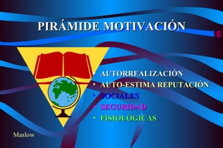 PIRÁMIDE MOTIVACIÓN AUTORREALIZACIÓN AUTO-ESTIMA REPUTACIÓN SOCIALES SEGURIDAD FISIOLÓGICAS Maslow 