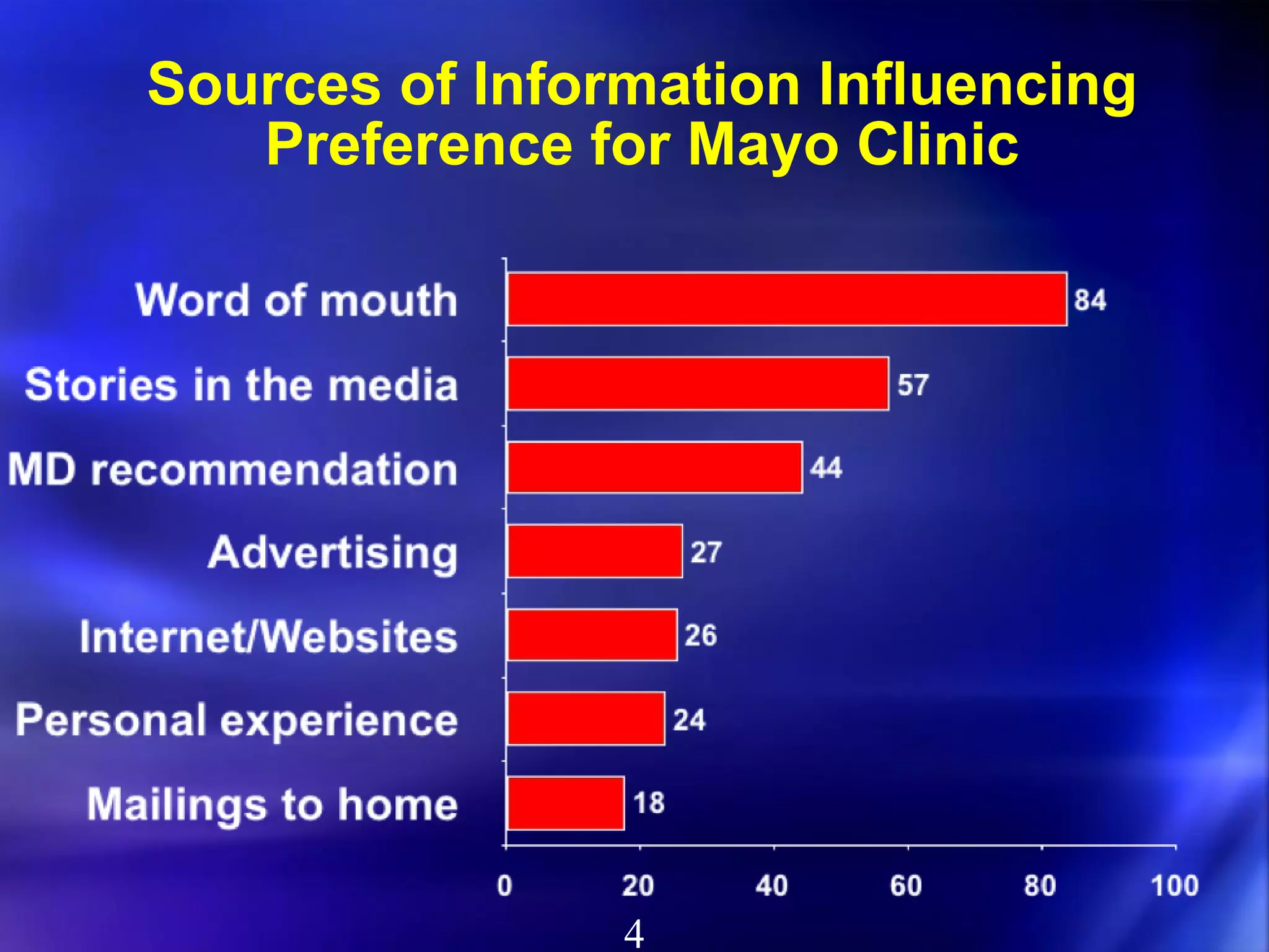 Sources of Information Influencing Preference for Mayo Clinic 