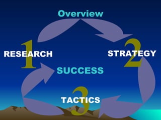 Overview SUCCESS 3 TACTICS 1 RESEARCH 2 STRATEGY 
