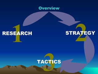 Overview 3 TACTICS 1 RESEARCH 2 STRATEGY 