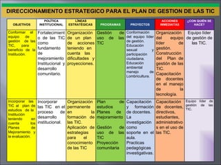DIRECCIONAMIENTO ESTRATEGICO PARA EL PLAN DE GESTION DE LAS TIC OBJETIVOS POLÍTICA INSTITUCIONAL LÍNEAS ESTRATÉGICAS  PROGRAMAS PROYECTOS ACCIONES INMEDIATAS ¿CON QUIÉN SE HACE? Conformar  el  equipo de  gestión  de las TIC, para  beneficio de la Institución. Fortalecimiento de las TIC como fundamento  de mejoramiento Institucional y desarrollo comunitario. Organización de un plan  de  acciones teniendo en  cuenta las  dificultades y proyecciones. Gestión de uso de las TIC Conformación del equipo líder de gestión. Educación sexual  y participación ciudadana. Educación ambiental manejo de Lombricultura. Organización del equipo líder de gestión. Construcción del  Plan de gestión de las TIC. Capacitación de  docentes en el manejo de la tecnología. Equipo líder de gestión de las TIC. Incorporar  las  TIC al  plan de estudios  de la  Institución  teniendo en cuenta  los Planes de Mejoramiento y la evaluación. Incorporar  las TIC  en el proceso de desarrollo  institucional. Organización permanente en la formación de las TIC. Aplicación de estrategias para el  conocimiento de las TIC Plan de estudios Planes  de  mejoramiento. Gestión de uso de las TIC Proyección comunitaria Capacitación y formación de docentes. La  investigación como  soporte en el aula. Practicas pedagógicas investigativas. Capacitación de docentes, directivos, estudiantes, administrativos en el uso de las TIC. Equipo líder de gestión de las TIC. 