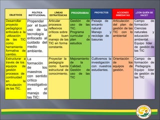 Desarrollar  proyecto pedagógico enfocado a  la  utilización  de las TIC como herramienta formativa de cambio. Propender por  el buen uso de la tecnología enfocado al cuidado del medio ambiente.  Articular procesos reflexivos críticos sobre  el buen manejo de las TIC en forma  constante. Gestión de uso de las TIC. Programa curricular y plan de estudios  Paisaje de  encanto natural Manejo y reciclaje de  basuras Articulación del  plan  de gestión de las TIC con lo ambiental Campo de formación Ciencias naturales y educación ambiental. Equipo líder  de  gestión de las TIC Estructurar a través de los  equipos de gestión procesos  de  continuidad  en la articulación de las TIC. La  formación de los maestros con sentido crítico investigativo en el manejo de las TIC: Proyectar la  pedagogía  como fuente estructural de conocimiento. Mejoramiento de la  Calidad. Gestión de uso de las TIC Cultivemos la investigación con nuestros estudiantes. Orientación de los equipos de gestión. Campo de  formación  de  Pedagogía. Equipo líder de gestión de las TIC OBJETIVOS POLÍTICA INSTITUCIONAL LÍNEAS ESTRATÉGICAS  PROGRAMA S PROYECTOS ACCIONES INMEDIATAS ¿ CON QUIÉN SE HACE? 