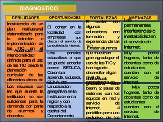 DIAGNOSTICO  Inexistencia de un plan institucional sistematizado para la dotación e implementación de las TIC en el proceso educativo El contar en la localidad con empresas  que ofrecen el servicio de conectividad a Internet . El contar con algunos educadores con formación y experiencia de las TIC. Las permanentes interferencias o inestabilidad en el servicio de Internet. Ausencia de intencionalidad definida para el uso de las TIC desde la planeación curricular de las diferentes áreas de formación . Los portales educativos a que se puede acceder como: SEDUCA, Colombia aprende, Eduteka, SENA, etc Existen alumnos que muestran gran agrado por el uso de las TIC y han logrado desarrollar algún nivel de competencia en las mismas. Muy pocos hogares, tanto de docentes como de estudiantes cuentan con el servicio de Internet. Los recursos con los que cuenta la institución no son suficientes para la demanda por parte de alumnos y docentes La ubicación geográfica de la Institución en la región y con respecto a la capital del Departamento . audiovisual: grabadora, video beam, 2 salas de sistemas con los equipos en red y servicio de Internet, 4 portátiles para uso exclusivo de los docentes Muy pocos hogares, tanto de docentes como de estudiantes cuentan con el servicio de Internet. DEBILIDADES OPORTUNIDADES FORTALEZAS AMENAZAS 