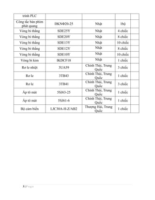 3 | P a g e
trình PLC
Công tắc bàn phím
phát quang
DKNΦ20-25 Nhật 1bộ
Vòng bi thẳng SDE25Y Nhật 4 chiếc
Vòng bi thẳng SDE20Y Nhật 8 chiếc
Vòng bi thẳng SDE13Y Nhật 10 chiếc
Vòng bi thẳng SDE12Y Nhật 8 chiếc
Vòng bi thẳng SDE10Y Nhật 10 chiếc
Vòng bi kim IKDCF18 Nhật 1 chiếc
Rơ le nhiệt 3UA59
Chính Thái, Trung
Quốc
3 chiếc
Rơ le 3TB43
Chính Thái, Trung
Quốc
1 chiếc
Rơ le 3TB41
Chính Thái, Trung
Quốc
3 chiếc
Áp tô mát 5SJ63-25
Chính Thái, Trung
Quốc
1 chiếc
Áp tô mát 5SJ61-6
Chính Thái, Trung
Quốc
1 chiếc
Bộ cảm biến LJC30A-H-Z/AB2
Thượng Hải, Trung
Quốc
1 chiếc
 