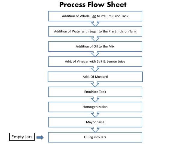 Industrial Production Of Vinegar Flow Chart
