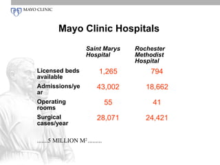 Mayo Clinic Hospitals
                     Saint Marys     Rochester
                     Hospital        Methodist
                                     Hospital
Licensed beds              1,265         794
available
Admissions/ye             43,002        18,662
ar
Operating                       55        41
rooms
Surgical                  28,071        24,421
cases/year

.......5 MILLION M2 .........
 